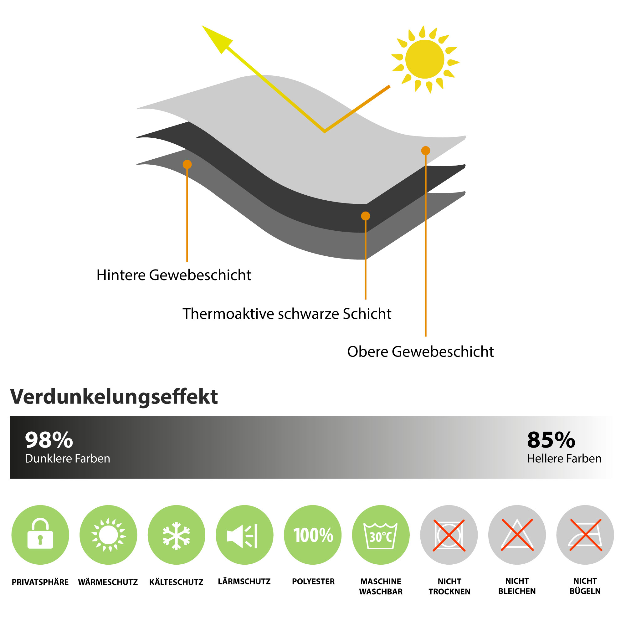 Diagramma mostra gli strati di una tenda con effetto oscurante e istruzioni per la cura